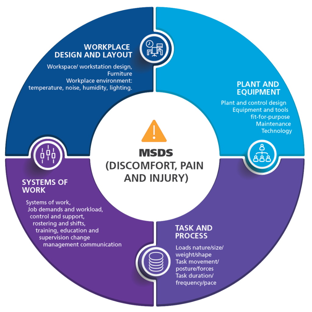 Risk of Developing MSDS